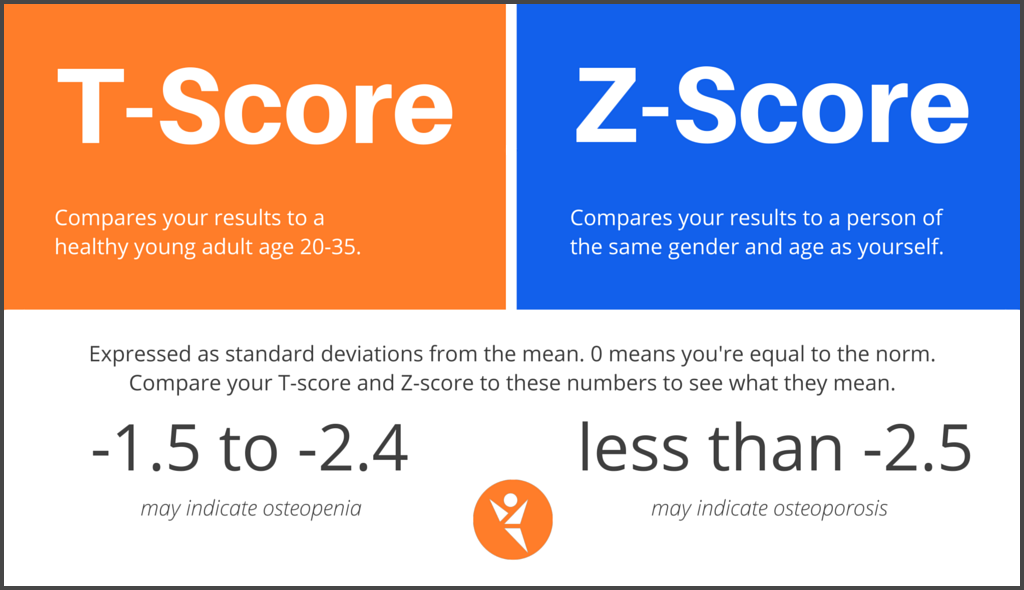 Graphic showing how to read T-scores and Z-scores to understand bone density test results.